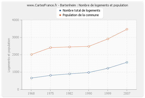 Bartenheim : Nombre de logements et population