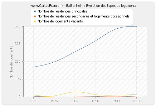 Battenheim : Evolution des types de logements