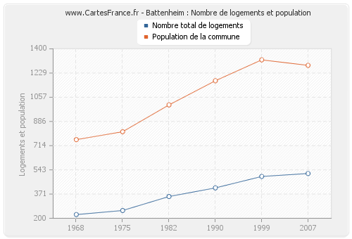 Battenheim : Nombre de logements et population