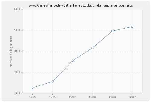 Battenheim : Evolution du nombre de logements