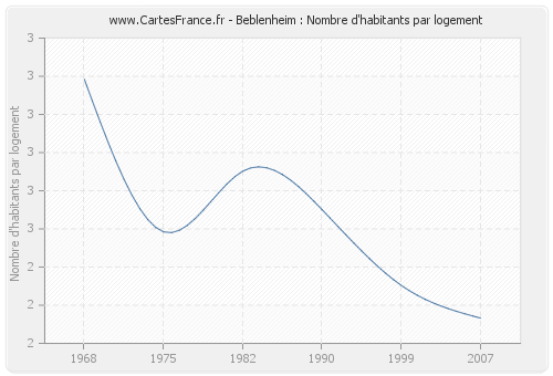 Beblenheim : Nombre d'habitants par logement