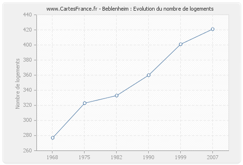 Beblenheim : Evolution du nombre de logements