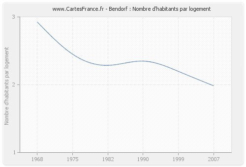 Bendorf : Nombre d'habitants par logement