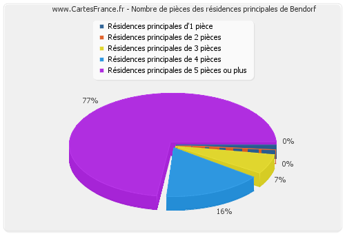 Nombre de pièces des résidences principales de Bendorf