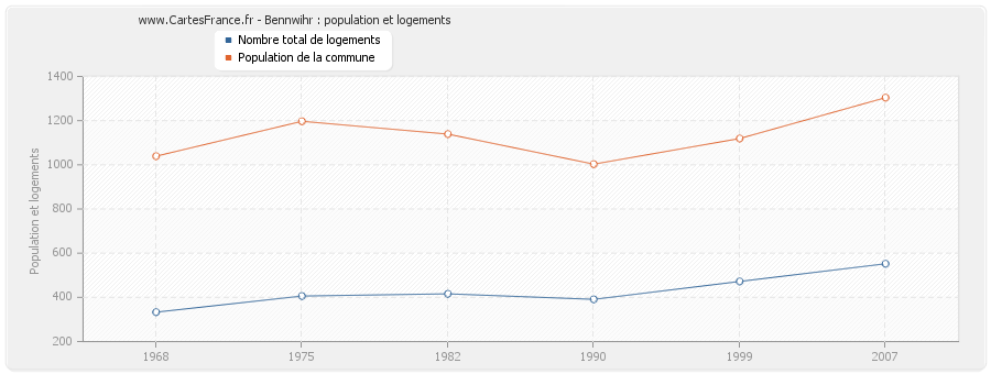 Bennwihr : population et logements