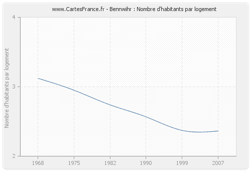 Bennwihr : Nombre d'habitants par logement