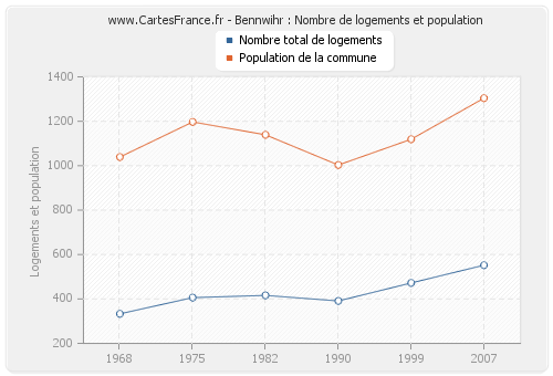 Bennwihr : Nombre de logements et population