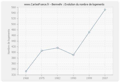 Bennwihr : Evolution du nombre de logements