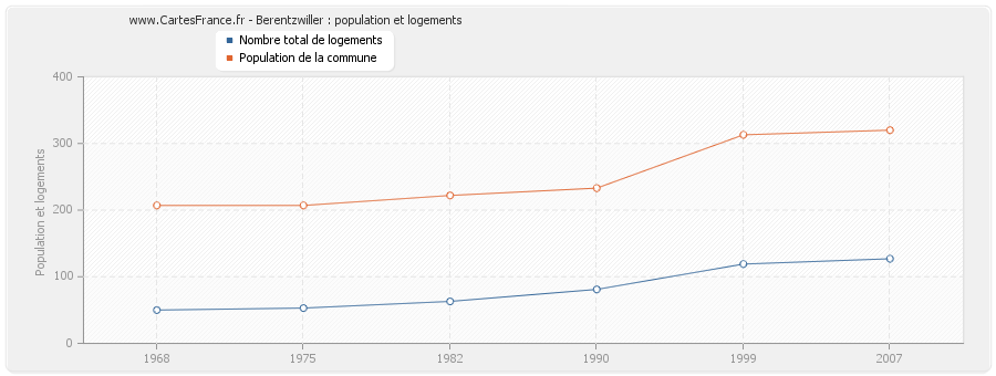 Berentzwiller : population et logements