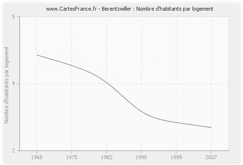 Berentzwiller : Nombre d'habitants par logement