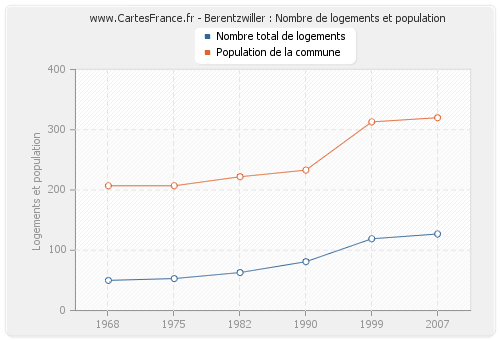 Berentzwiller : Nombre de logements et population