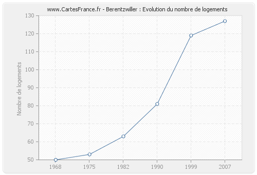 Berentzwiller : Evolution du nombre de logements
