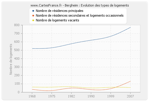 Bergheim : Evolution des types de logements