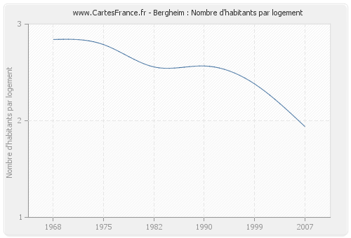 Bergheim : Nombre d'habitants par logement