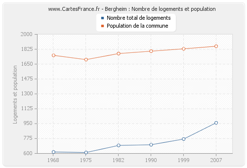 Bergheim : Nombre de logements et population