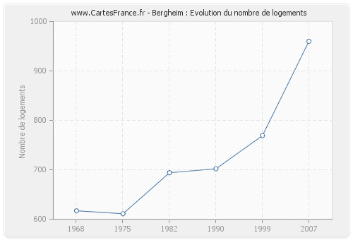 Bergheim : Evolution du nombre de logements