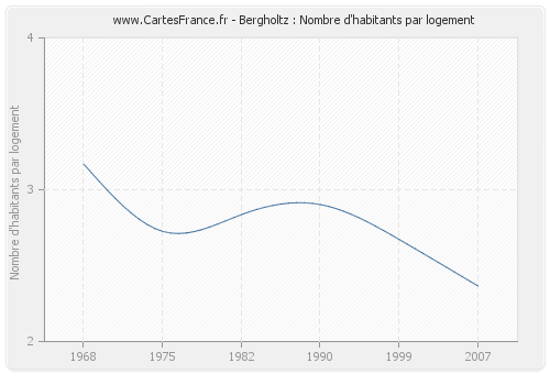 Bergholtz : Nombre d'habitants par logement