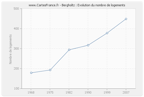 Bergholtz : Evolution du nombre de logements