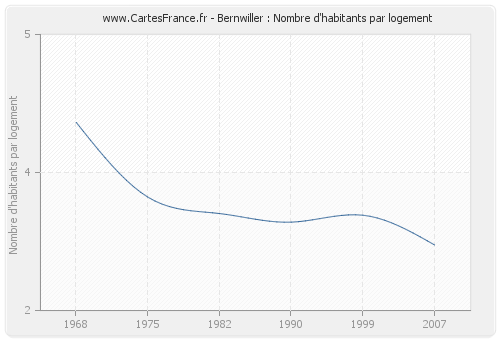 Bernwiller : Nombre d'habitants par logement