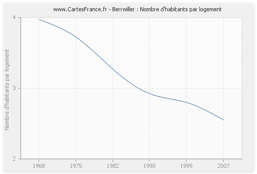 Berrwiller : Nombre d'habitants par logement