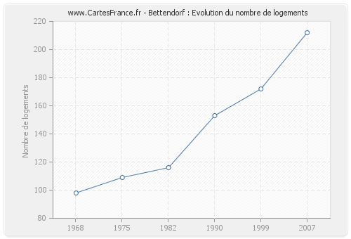 Bettendorf : Evolution du nombre de logements