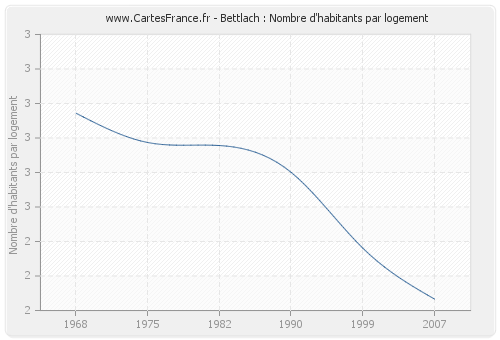 Bettlach : Nombre d'habitants par logement