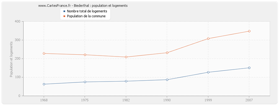 Biederthal : population et logements