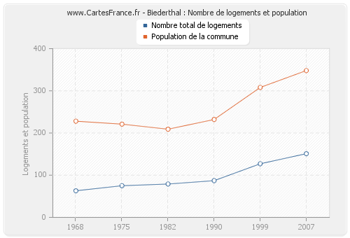 Biederthal : Nombre de logements et population