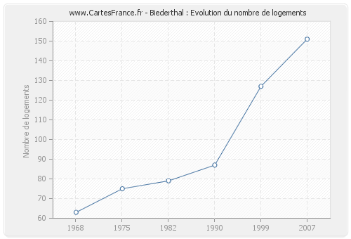 Biederthal : Evolution du nombre de logements