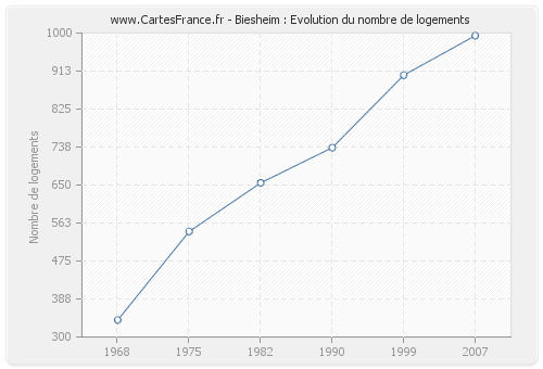 Biesheim : Evolution du nombre de logements