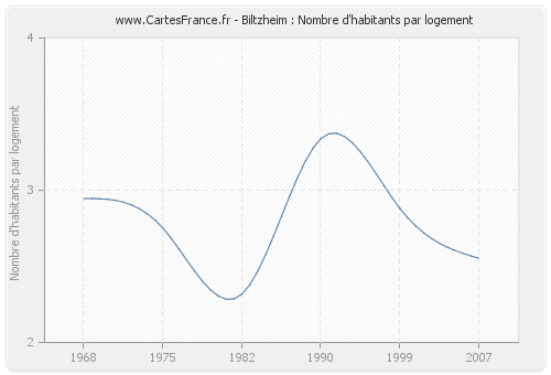 Biltzheim : Nombre d'habitants par logement