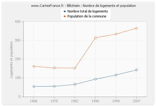 Biltzheim : Nombre de logements et population