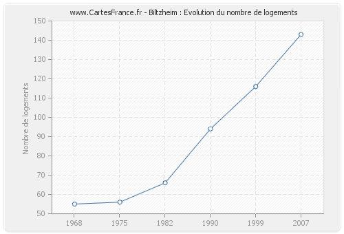 Biltzheim : Evolution du nombre de logements