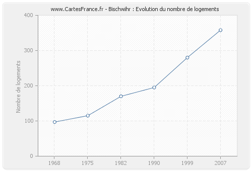 Bischwihr : Evolution du nombre de logements