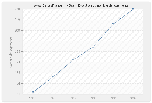 Bisel : Evolution du nombre de logements