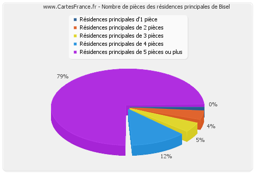 Nombre de pièces des résidences principales de Bisel