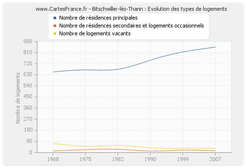 Bitschwiller-lès-Thann : Evolution des types de logements