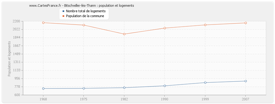 Bitschwiller-lès-Thann : population et logements