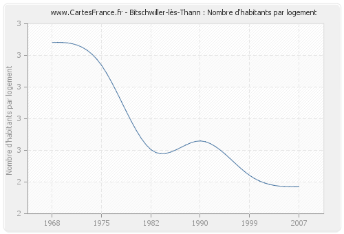 Bitschwiller-lès-Thann : Nombre d'habitants par logement