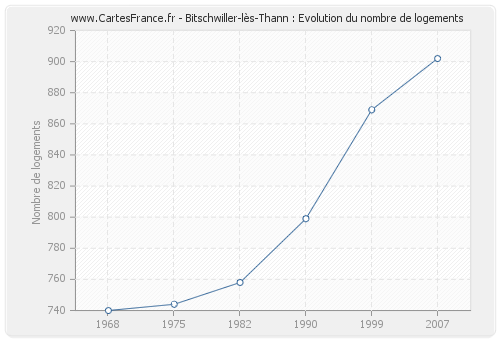 Bitschwiller-lès-Thann : Evolution du nombre de logements