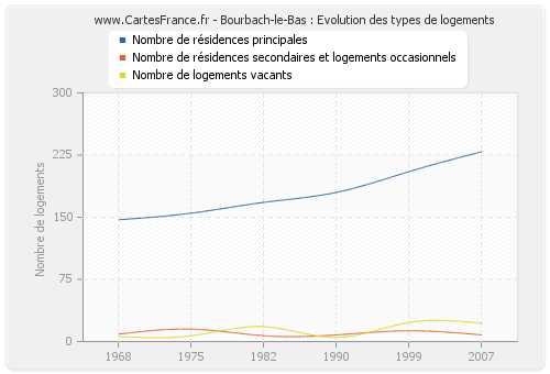 Bourbach-le-Bas : Evolution des types de logements