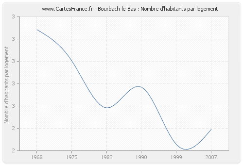Bourbach-le-Bas : Nombre d'habitants par logement