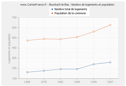 Bourbach-le-Bas : Nombre de logements et population