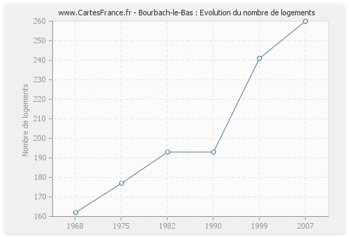 Bourbach-le-Bas : Evolution du nombre de logements