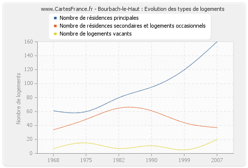 Bourbach-le-Haut : Evolution des types de logements