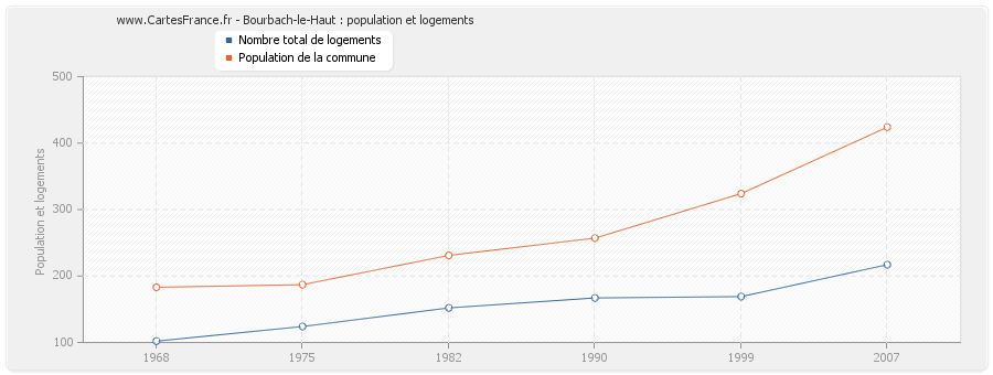 Bourbach-le-Haut : population et logements