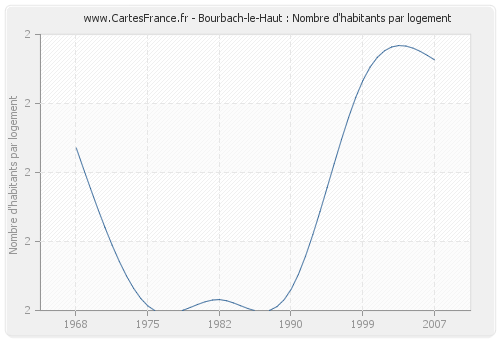 Bourbach-le-Haut : Nombre d'habitants par logement