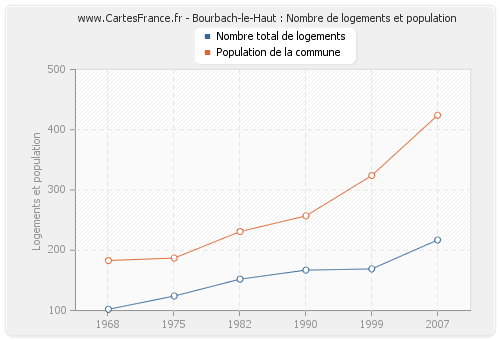 Bourbach-le-Haut : Nombre de logements et population