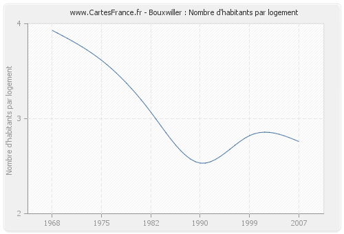 Bouxwiller : Nombre d'habitants par logement