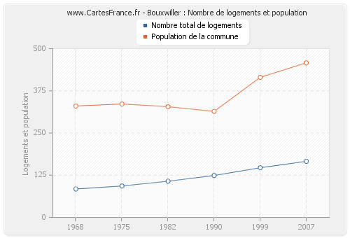 Bouxwiller : Nombre de logements et population